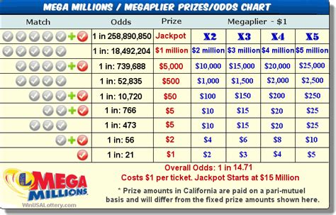 mega millions prizes chart